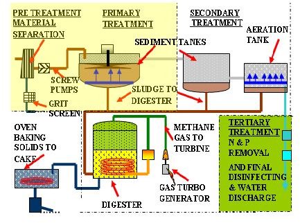 Methane Gas from Sewage Treatment Plant