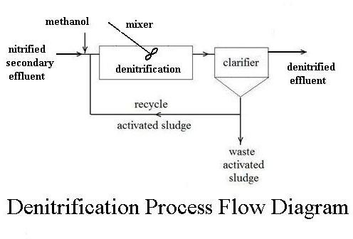 Denitrification Flow Diagram