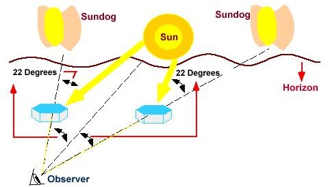 Formation of sun dog