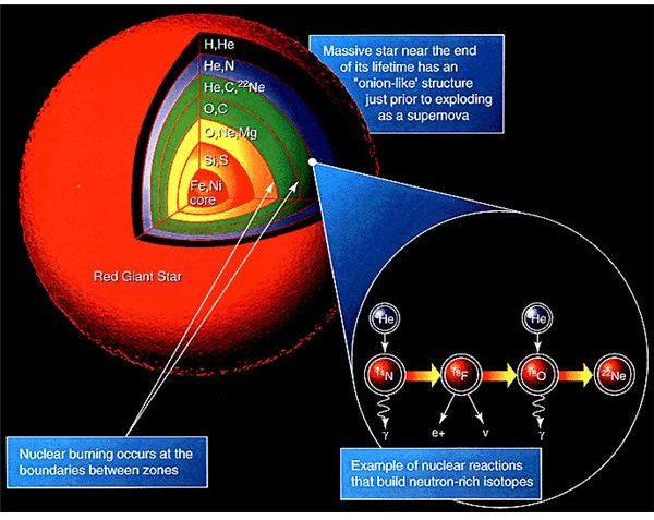 what-is-stellar-nucleosynthesis-description-of-process-and-different