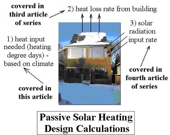 Data on Heating Degree Days for Estimating Passive Solar Heating Requirements