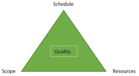 A Quick Guide To Crashing A Project Schedule BrightHub Project Management