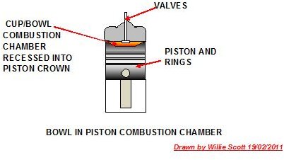 Bowl in Piston Combustion Chamber