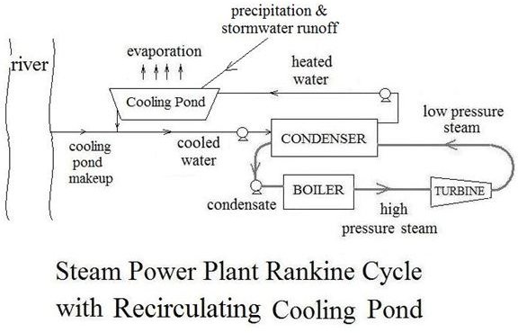 cooling dry system Power Thermal Using Condenser Plant Cost Cooling a Low