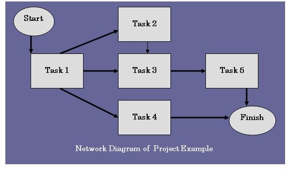 Project Schedule Examples - Different Ways to Represent a ...