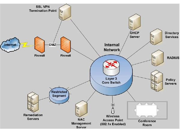 What is Network Access Control?