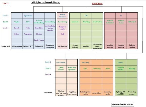 requirements work breakdown structure