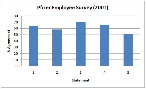 Pfizer Employee Survey