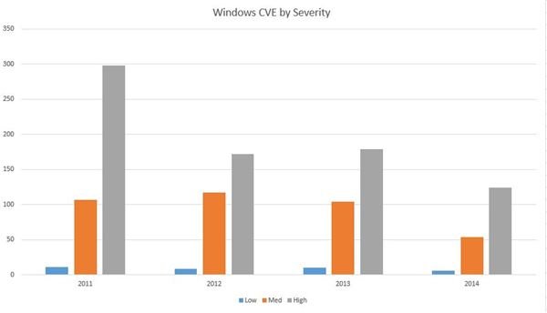 Figure 2: Windows Vulnerabilities by Severity