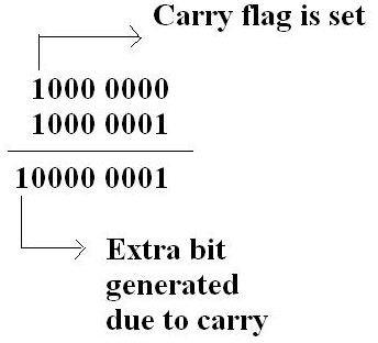carry flag