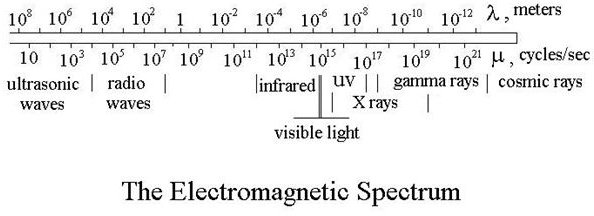 Electromagnetic Spectrum in Electromagnetic Waves of Solar Radiation: Components