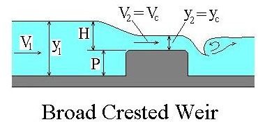 Critical Flow Broad Crested Weir: Calculating Flow Rate of Critical Flow Over the Weir Crest
