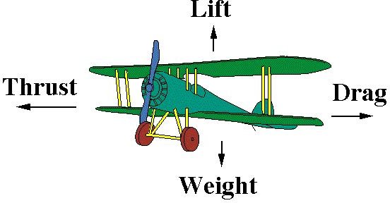 Learn about the Physics of Small Airplane Flying