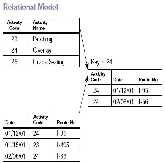 example relational database data models