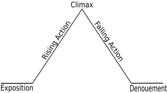 Teaching how to apply dramatic structure to play scripts