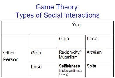 What is Game Theory and Collaboration?