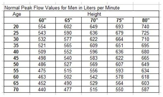 Peak Flow Height Age Chart