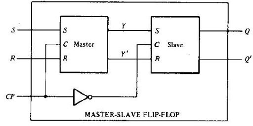 Master-Slave Flip-Flop
