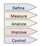 One-Stop Guide to the Phases of DMAIC Used in Six Sigma