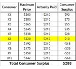 Understanding What The Consumer Surplus Is with Examples