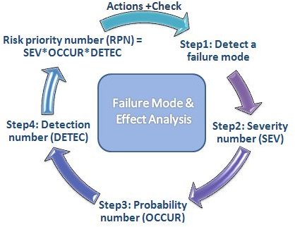 A Comparison of Risk Analysis Versus FMEA (Failure Mode Effects Analysis)