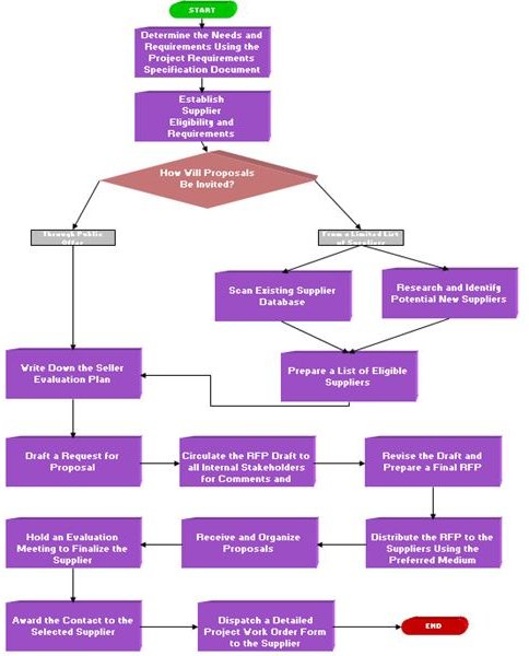 Rfp Response Process Flow Chart