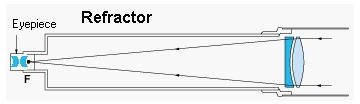 Refractor Telescope