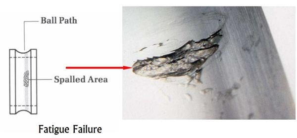 How Bearings Fail? Failure of Rolling Bearings - Part 3