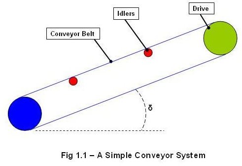 Conveyor Belt Capacity Chart