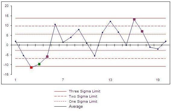 C Chart Excel