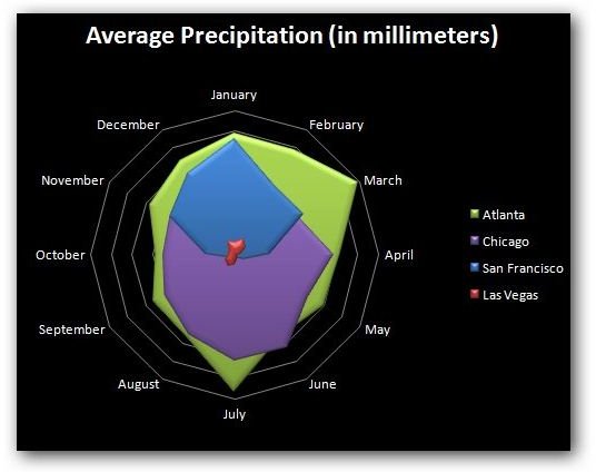 create radar chart microsoft excel for mac