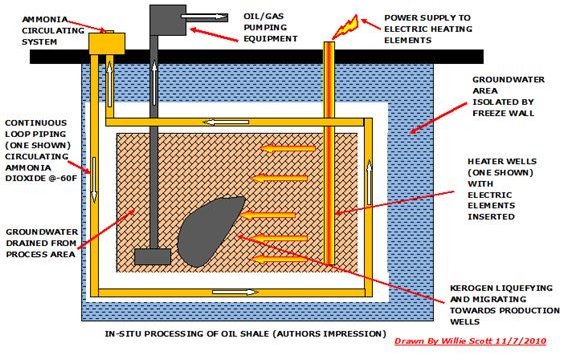 My Impression of Shell Oil Freeze Wall