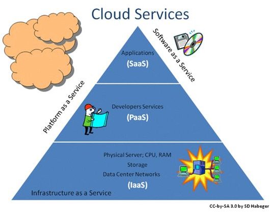 Cloud Computing versus SaaS