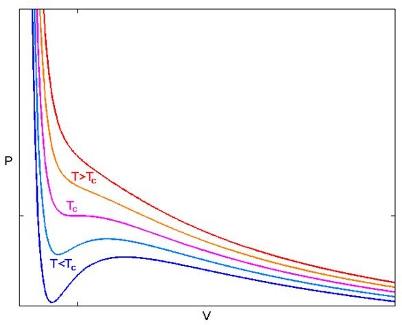 Van der Waals Isotherms