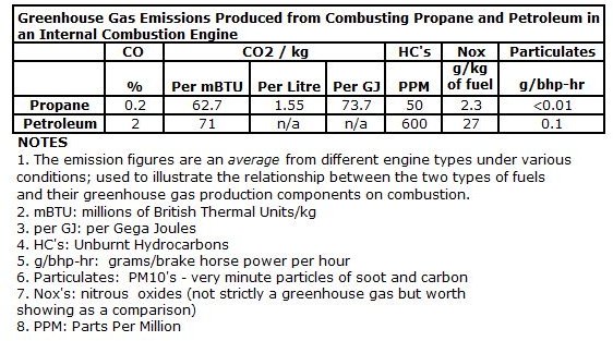 Is Propane a Greenhouse Gas? Testing Propane for Greenhouse Gases