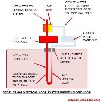 Geothermal Vertical Loop