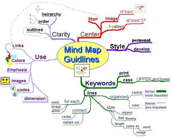 Mind Map Template Ideas for Project Managers