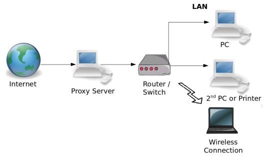 Proxy-Server-Sites