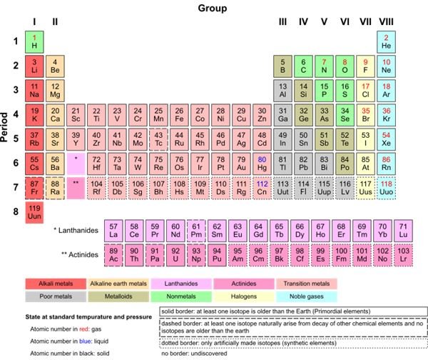 The First Periodic Table of Elements and Dmitri Mendeleev ...