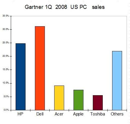 Gartner 1Q 2008 US PC sales