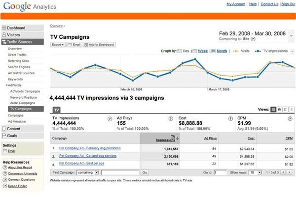 Using Google TV Analytics for Effective Advertising