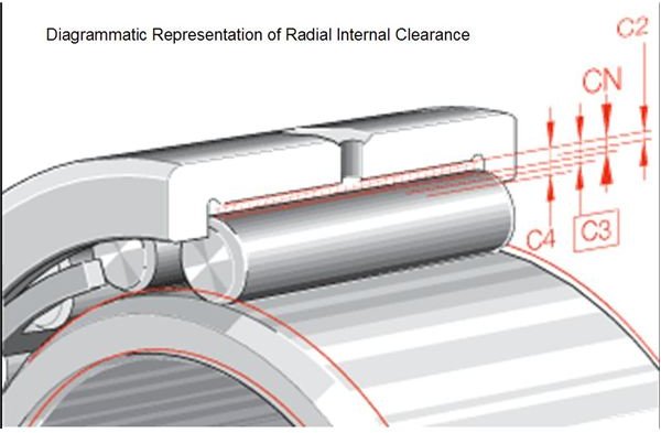 Accuracy of Running of Bearing - Radial Internal Clearance