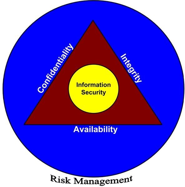 Information Security Primer - Part 3