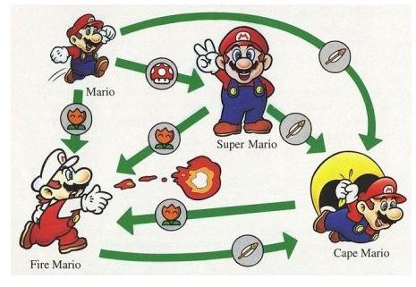 Mario once again utilizes various power-ups.