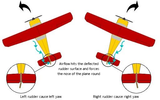 What Is The Purpose Of Rudder On An Airplane