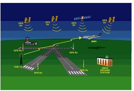 Understanding GBAS: Ground Based Augmentation Systems