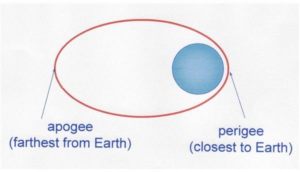Perigee and apogee
