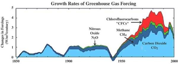 Growth rates of greenhouse gases figure1m