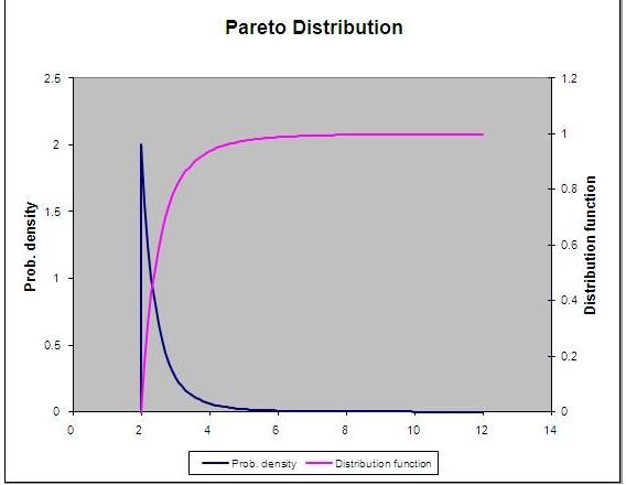 What Is Pareto Distribution?