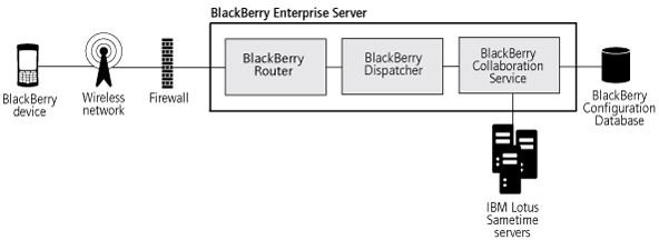 Sametime Blackberry Session